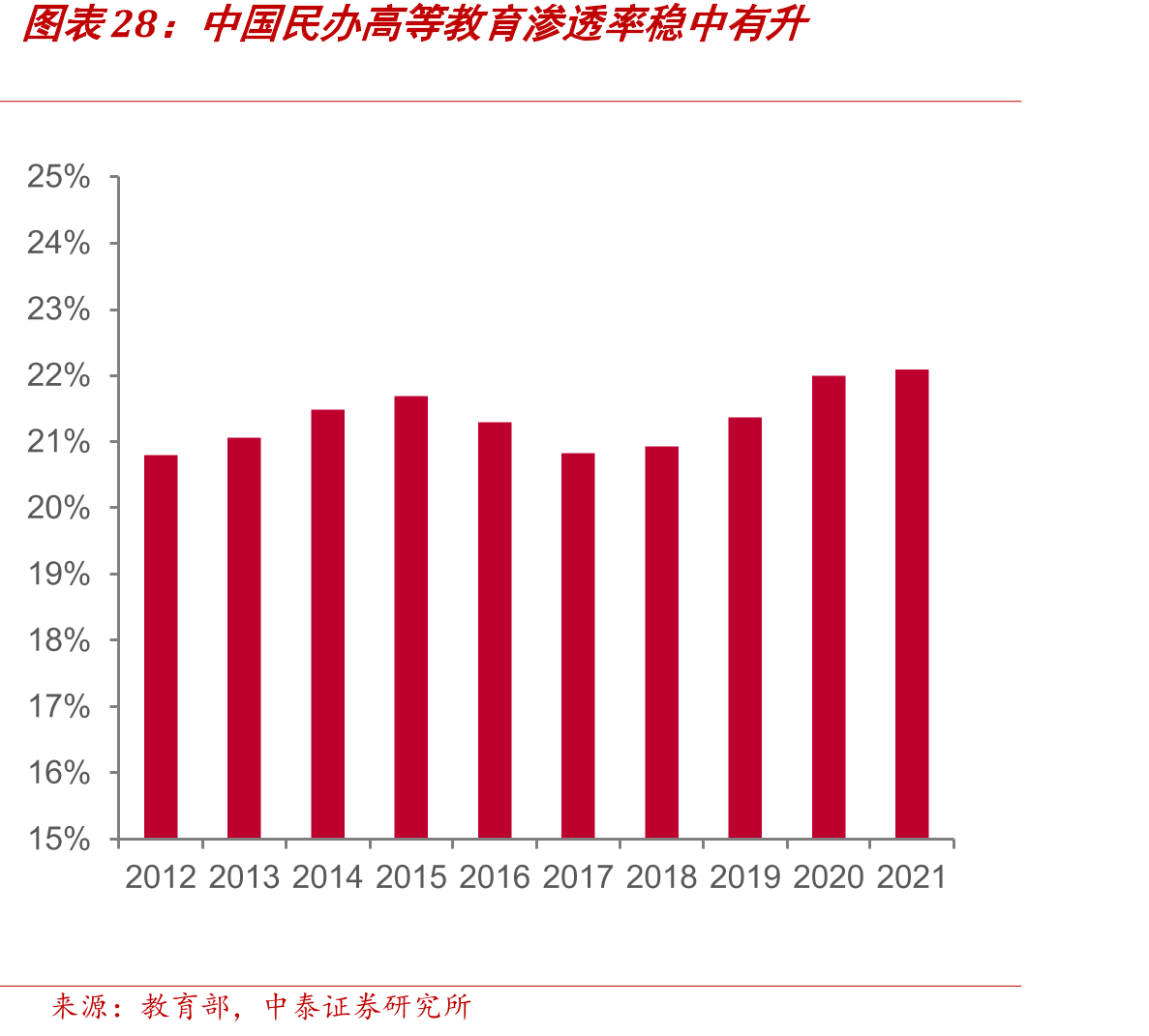 中国民办高等教育渗透率稳中有升