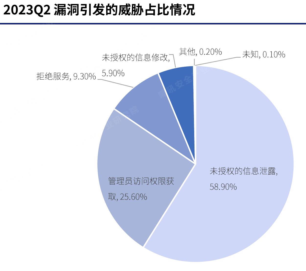 2023年1-6月CNVD收录安全漏洞数量情况_第5页