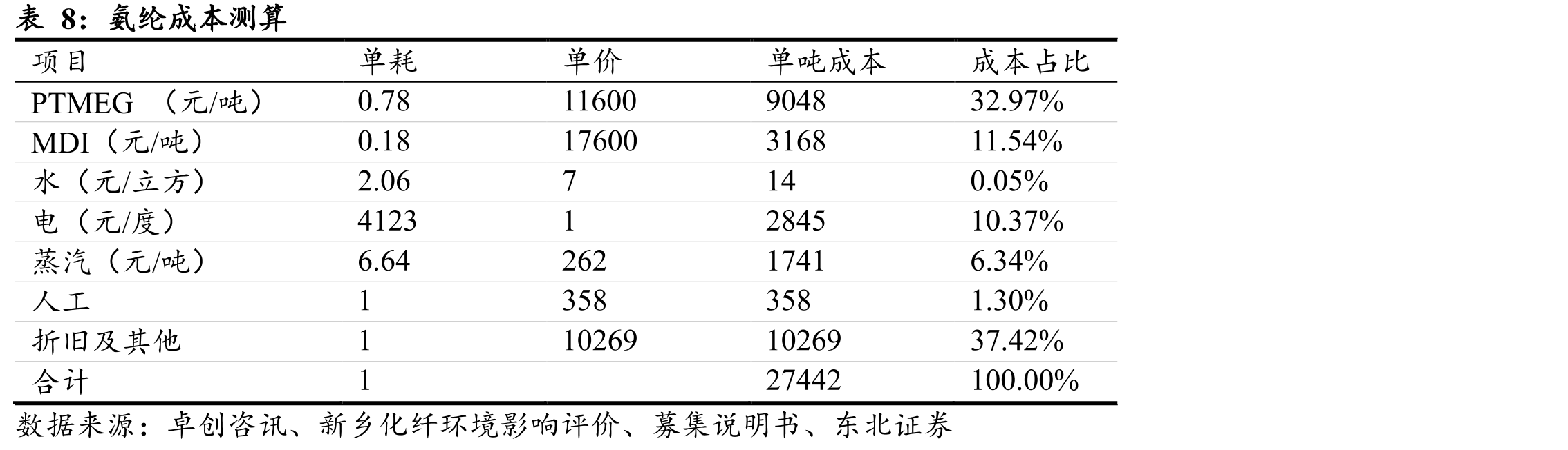 国内服装鞋帽、针、纺织品类商品零售额（亿元）及增速（%）_第5页