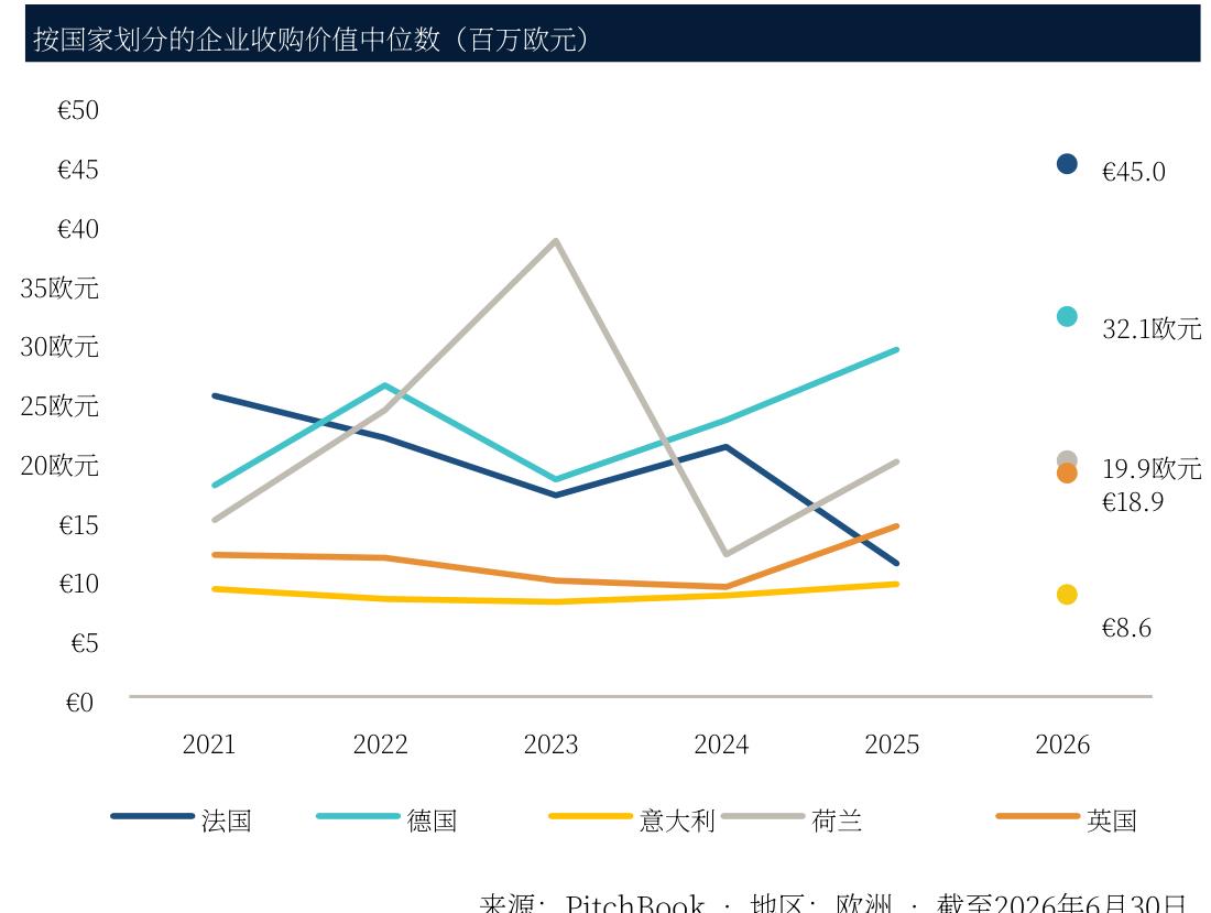 按国家划分的企业收购价值中位数（百万欧元）