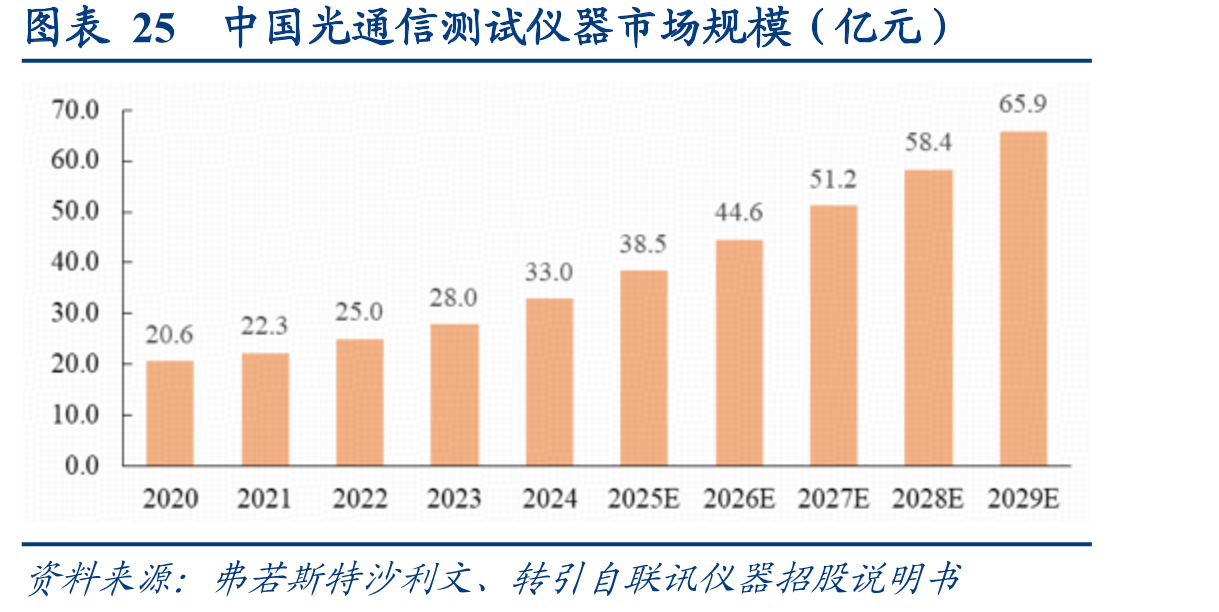 图表25中国光通信测试仪器市场规模（亿元）