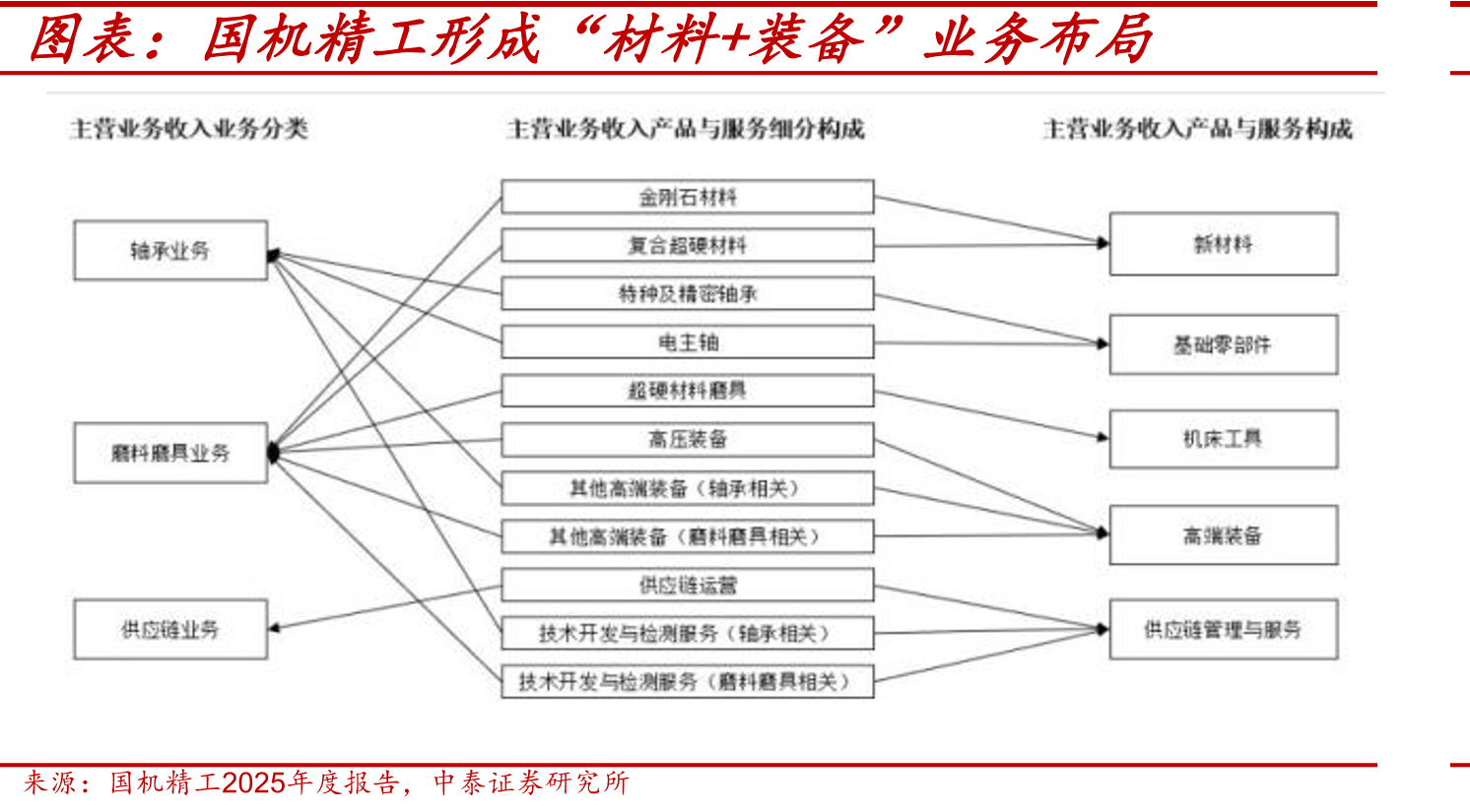 国机精工形成“材料+装备”业务布局