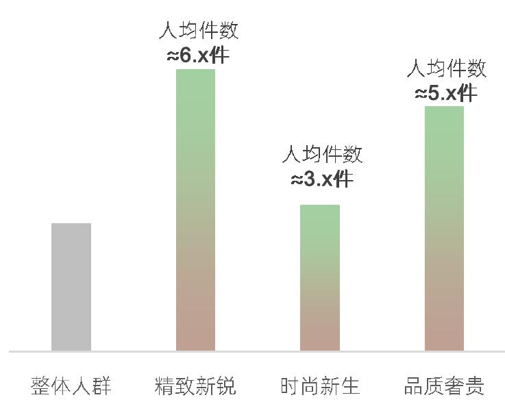 近两年淘宝服饰趋势商品增长驱动因子拆解 (YOY)_第3页