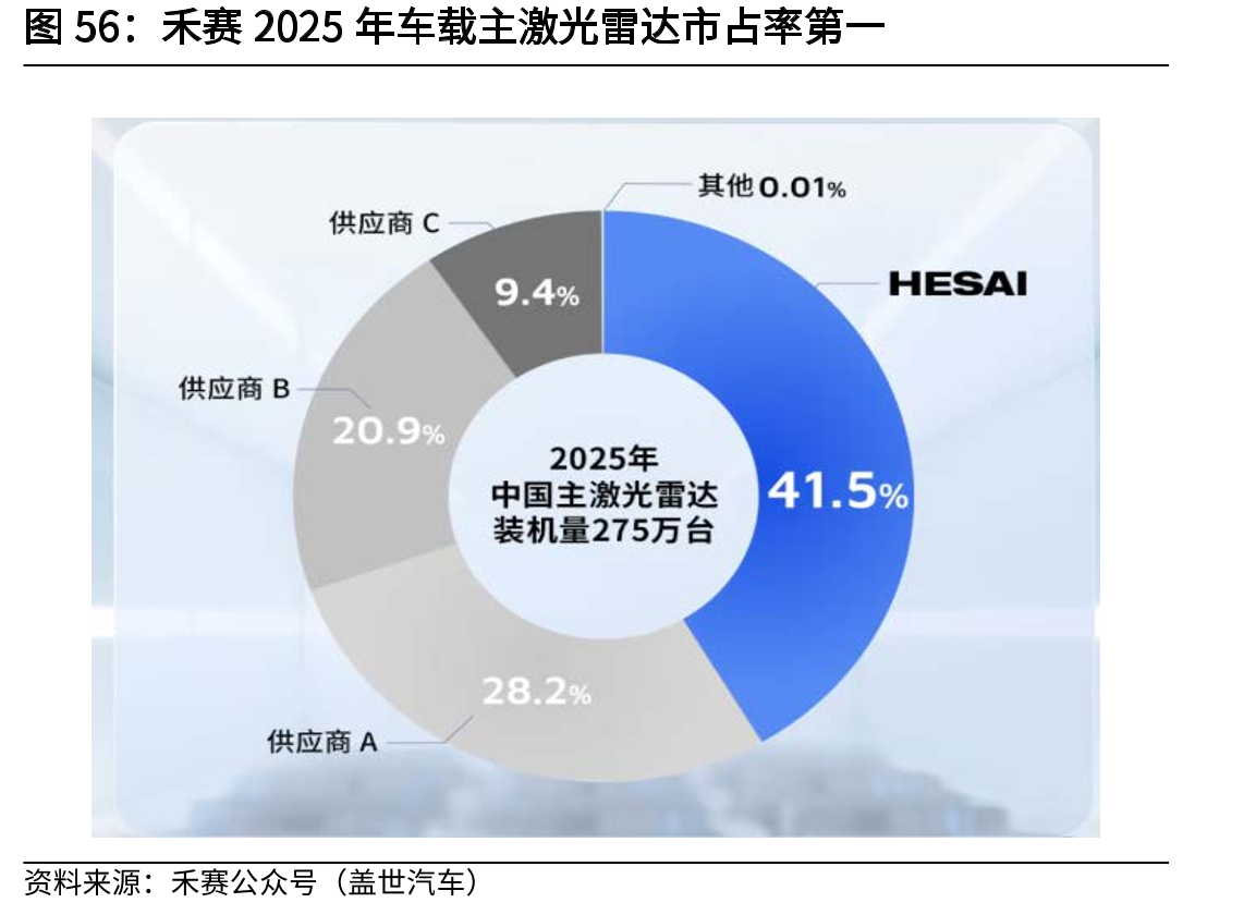禾赛2025年车载主激光雷达市占率第一
