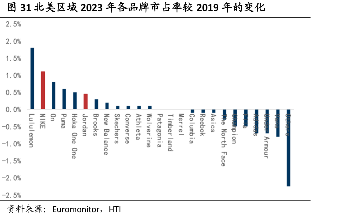 图31北美区域2023年各品牌市占率较2019年的变化
