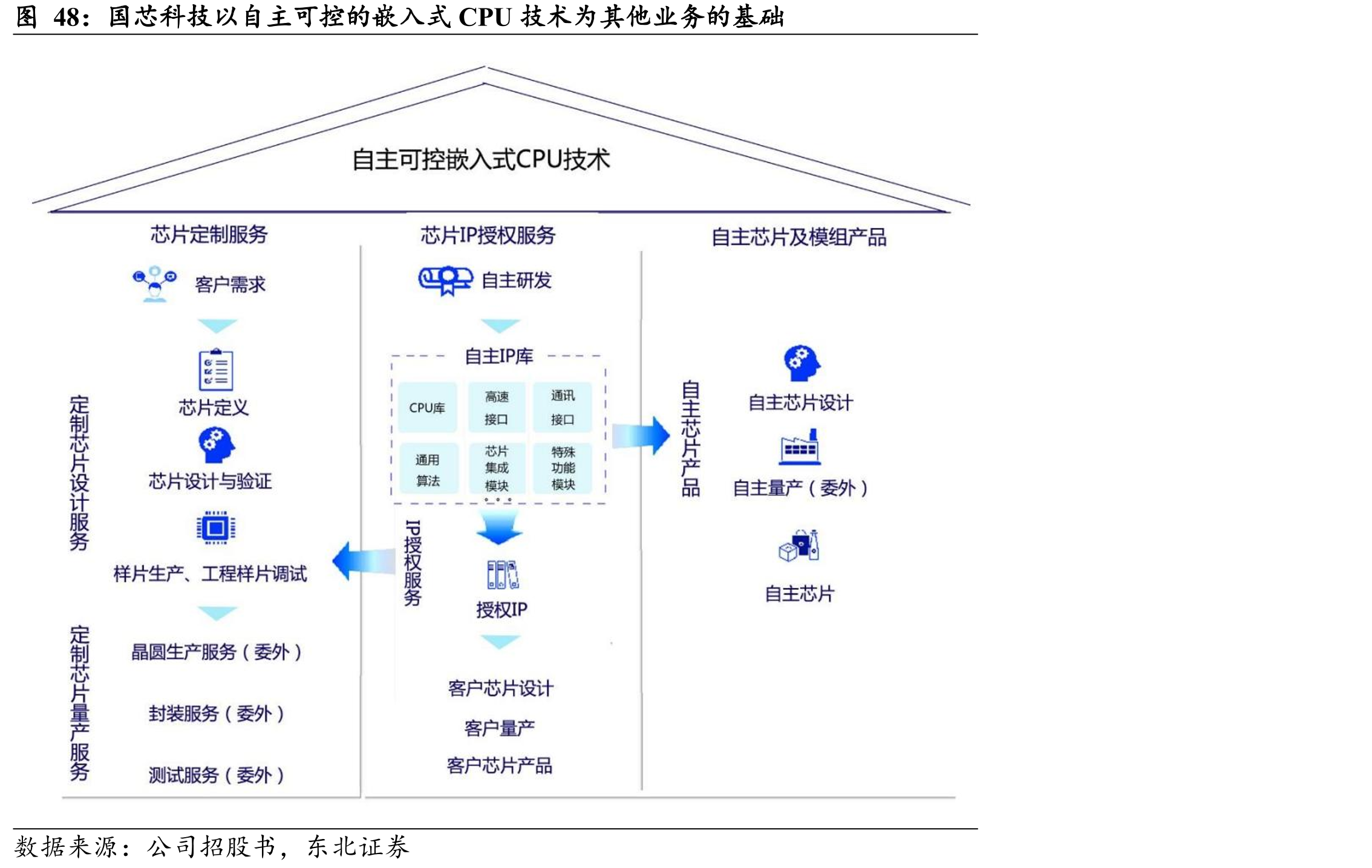 国芯科技以自主可控的嵌入式CPU技术为其他业务的基础