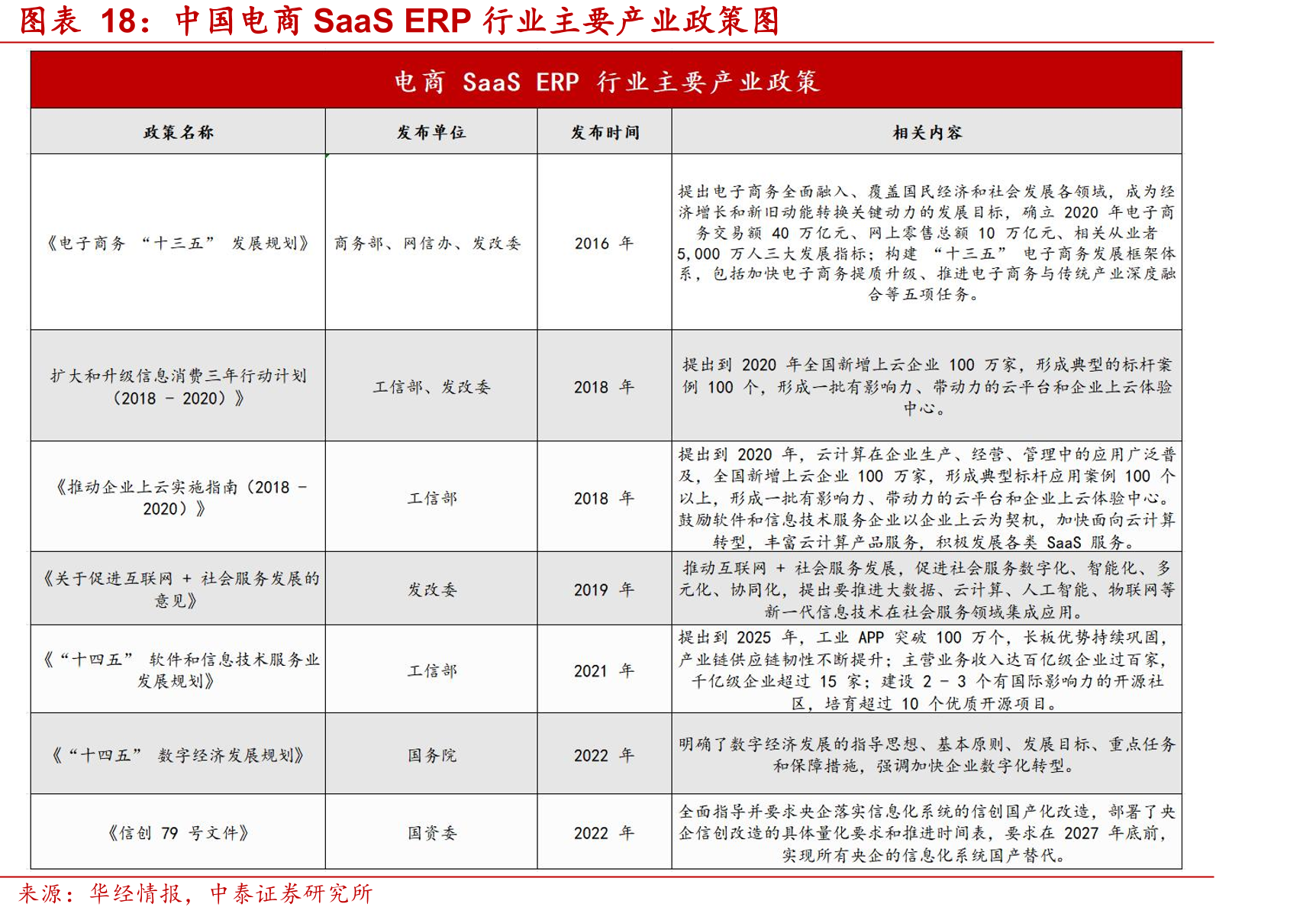 中国电商SaaSERP行业主要产业政策图
