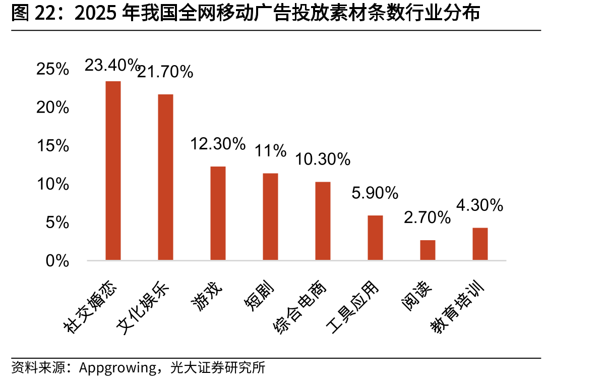 2025年我国全网移动广告投放素材条数行业分布
