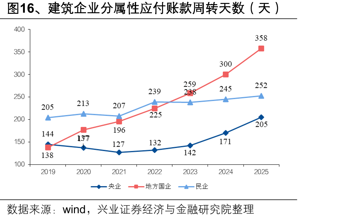 图16、建筑企业分属性应付账款周转天数（天）