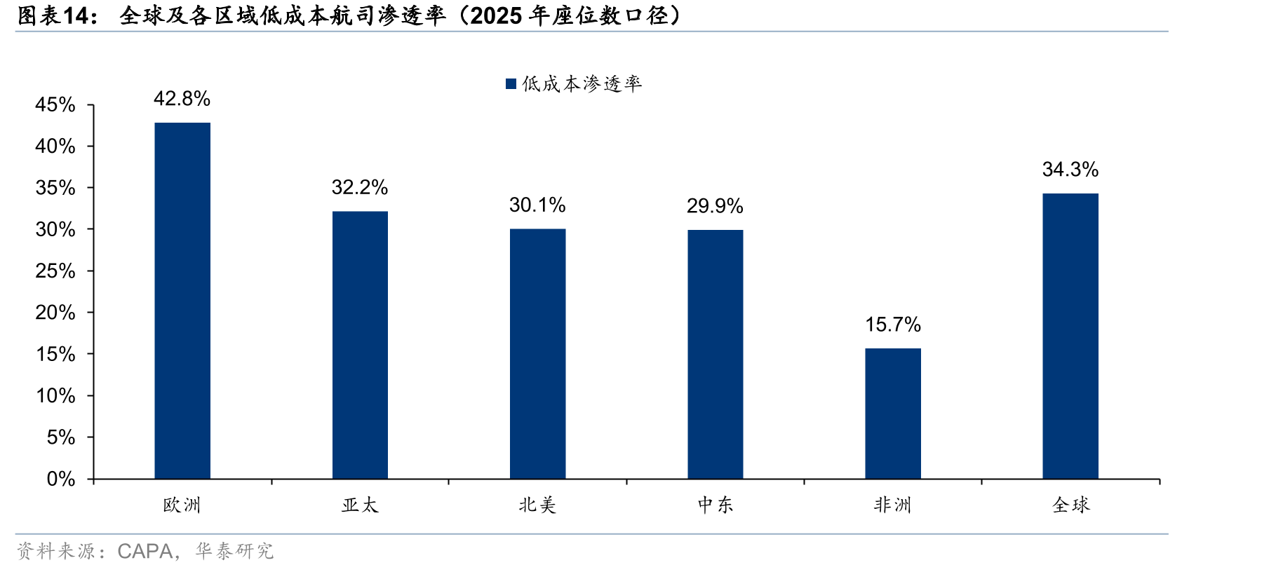 全球及各区域低成本航司渗透率（2025年座位数口径）