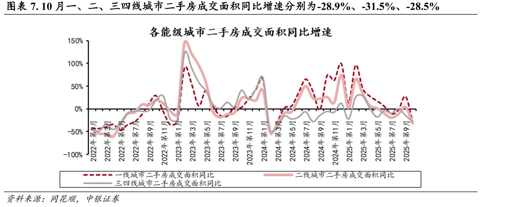 图表16.截至2025年10月底，仅上海、杭州去化周期在12个月内_第4页