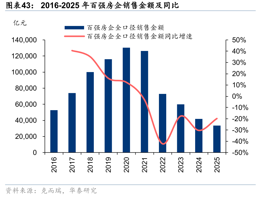 2016-2025年百强房企销售金额及同比