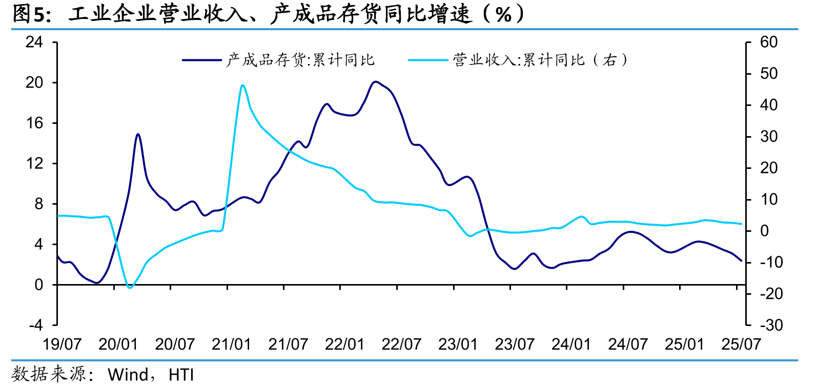 工业企业营业收入、产成品存货同比增速（%）