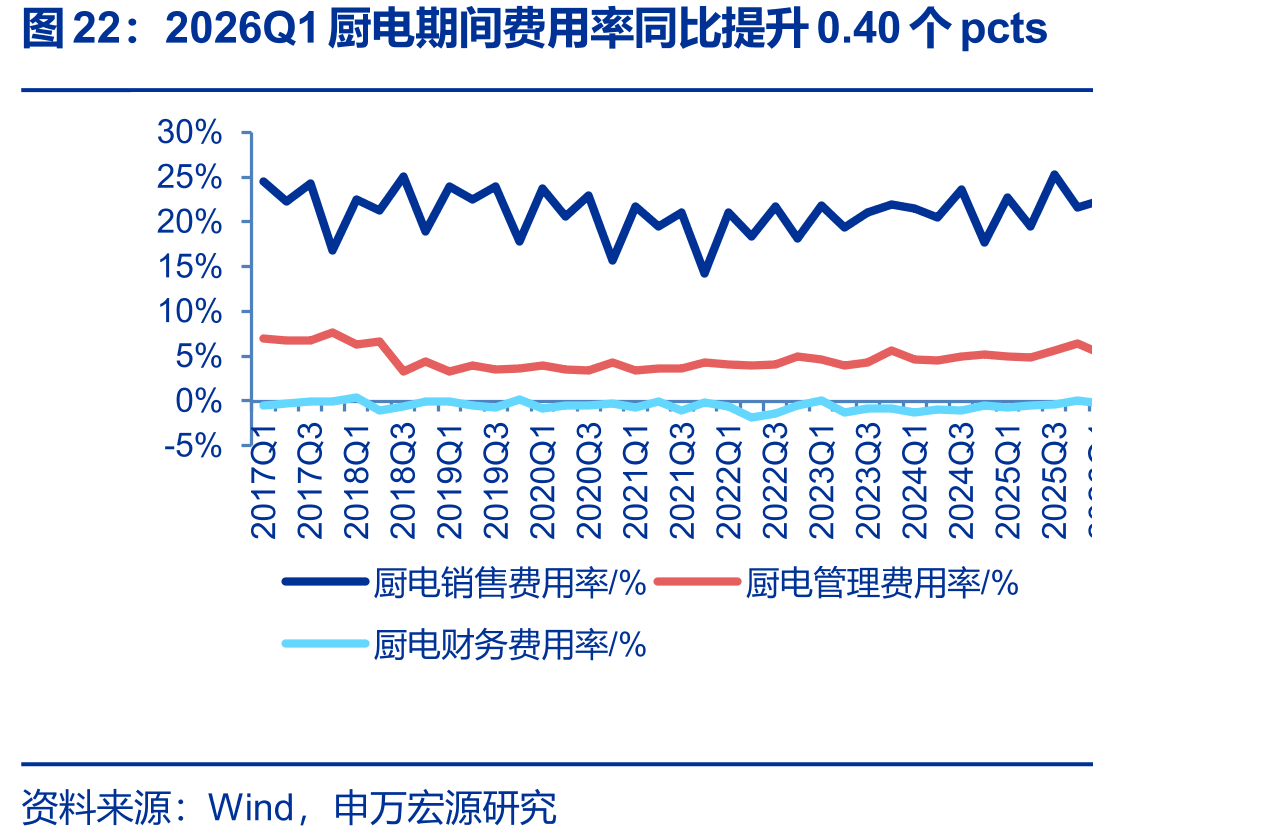 2026Q1厨电期间费用率同比提升0.40个pcts