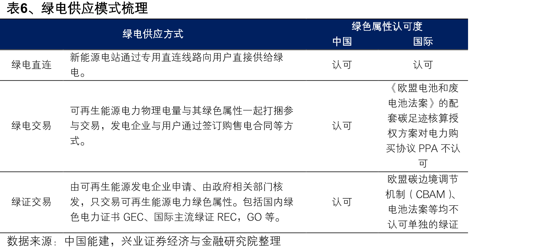 表6、绿电供应模式梳理