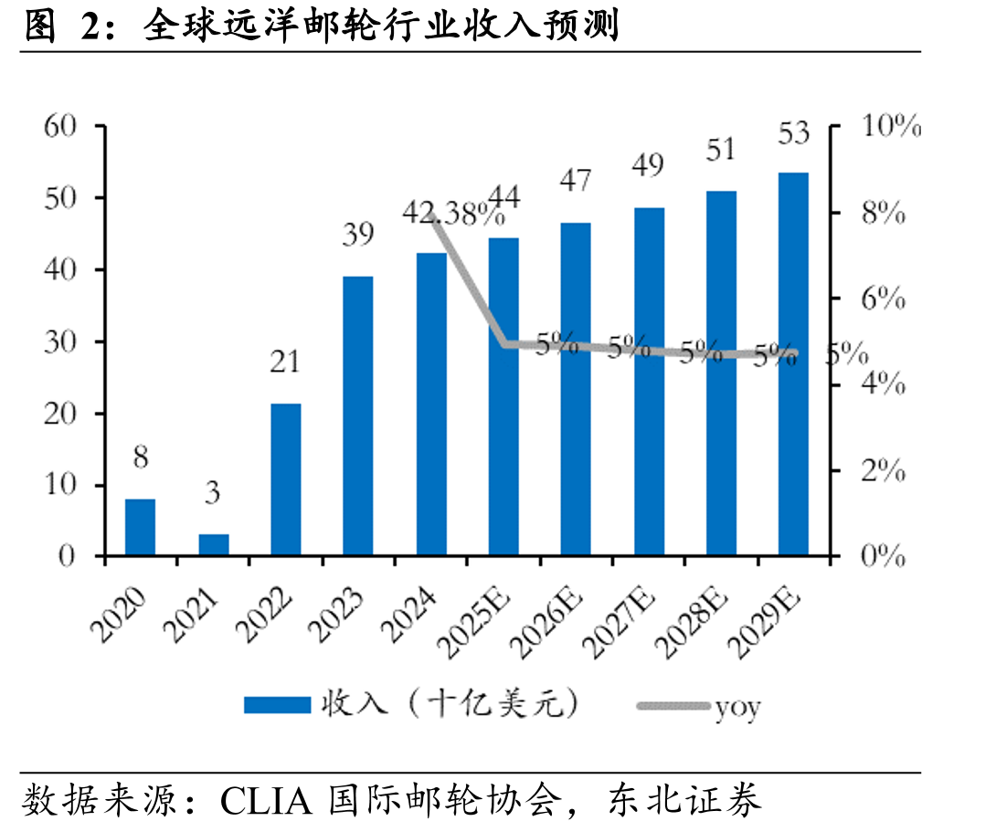 全球远洋邮轮行业收入预测
