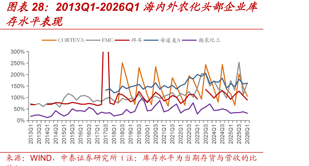 2013Q1-2026Q1海内外农化头部企业库