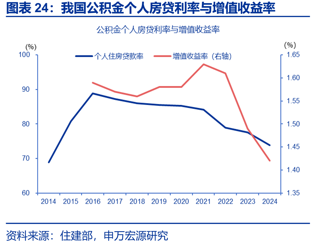 我国公积金个人房贷利率与增值收益率