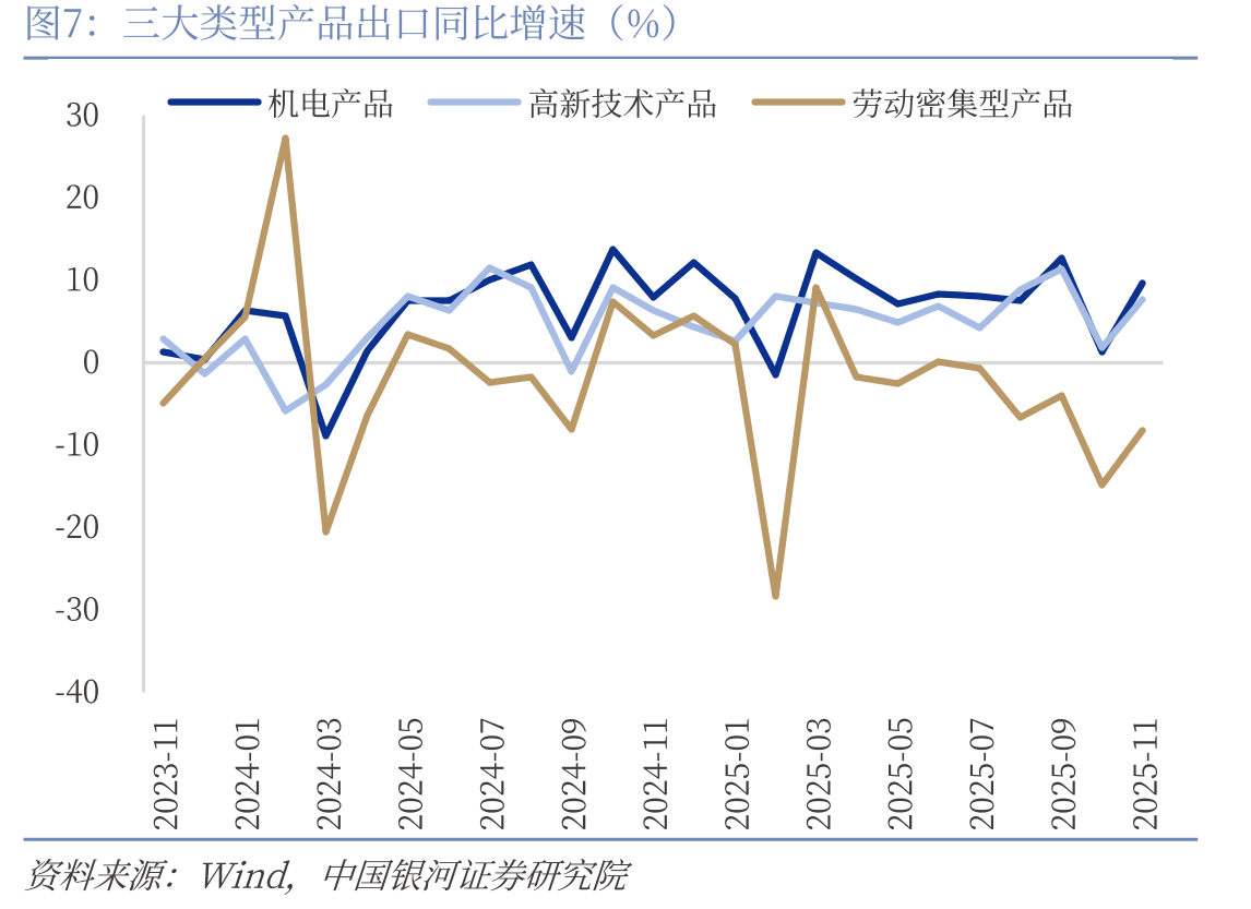 主要进口产品数量累计同比增速（%）_第3页