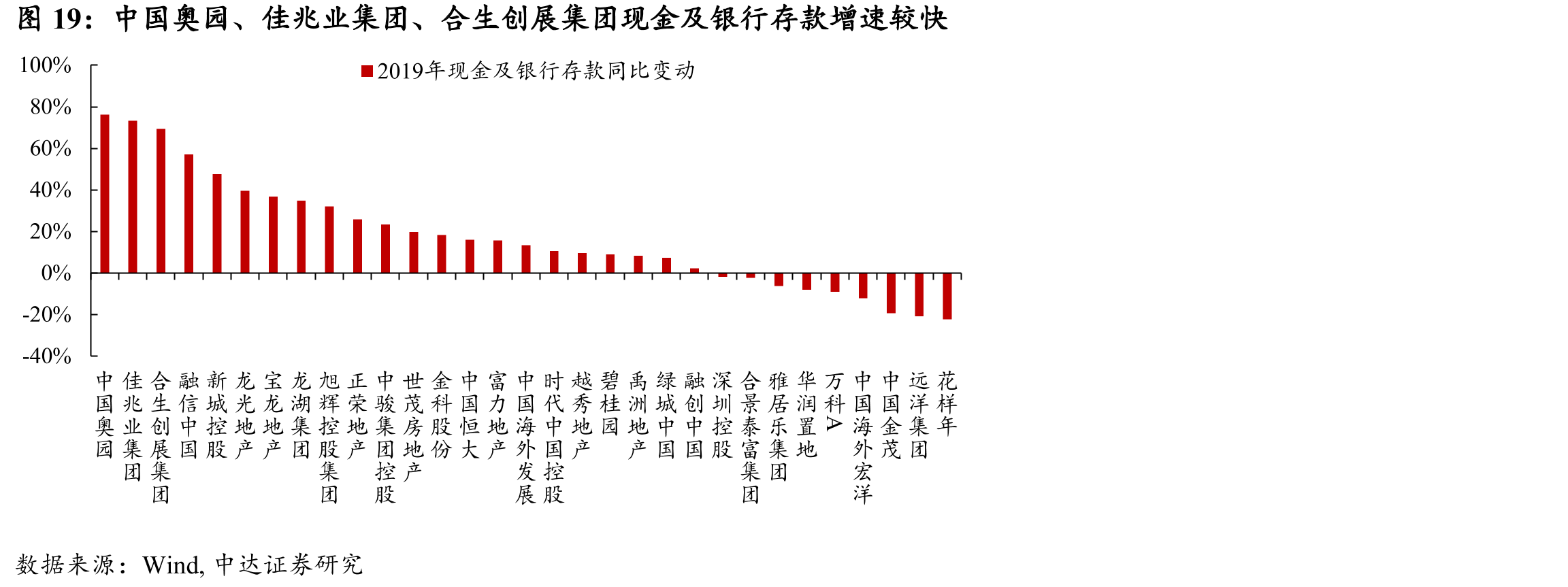中国奥园、佳兆业集团、合生创展集团现金及银行存款增速较快