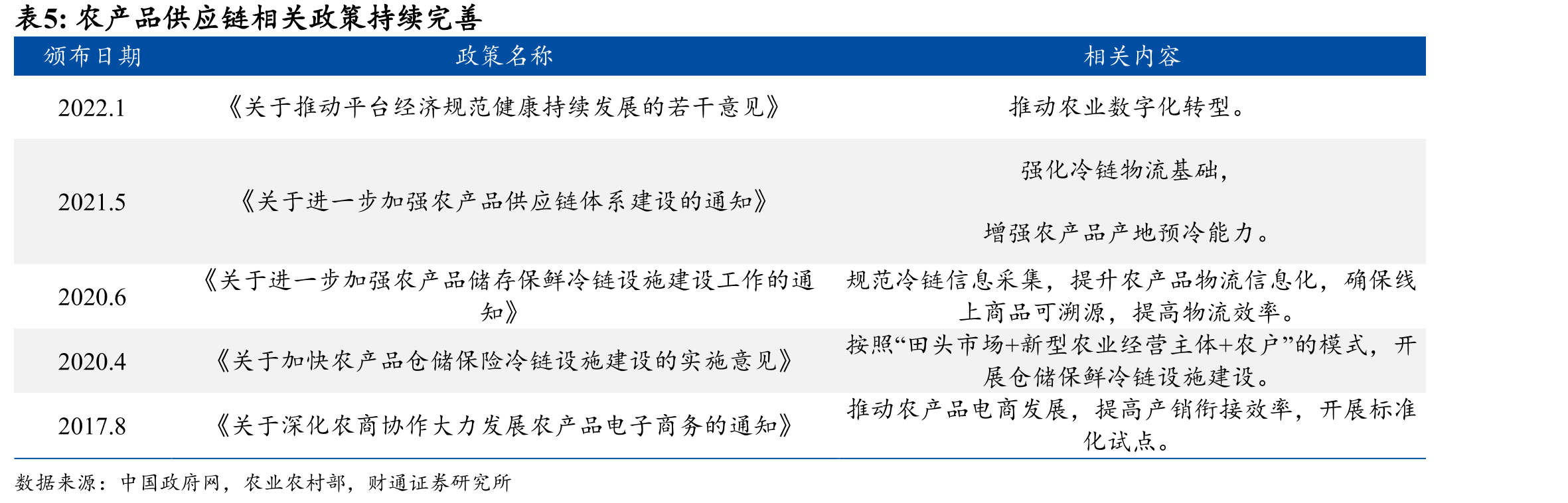 农产品供应链相关政策持续完善