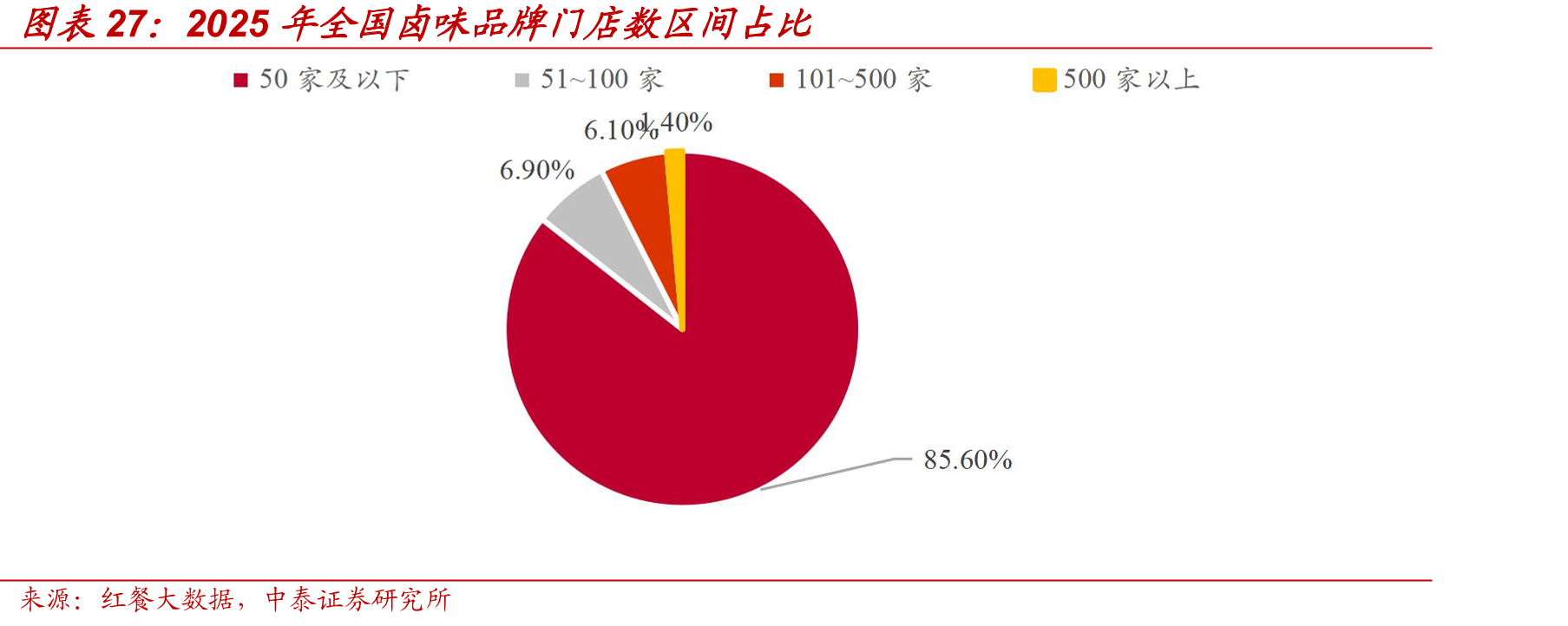 2025年全国卤味品牌门店数区间占比