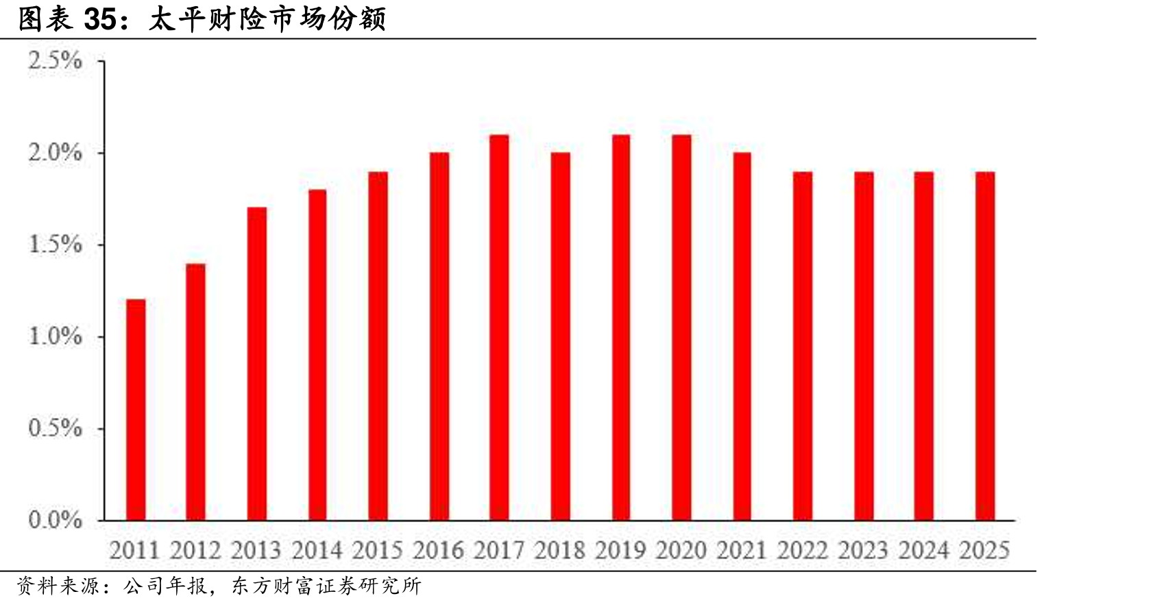 太平财险市场份额