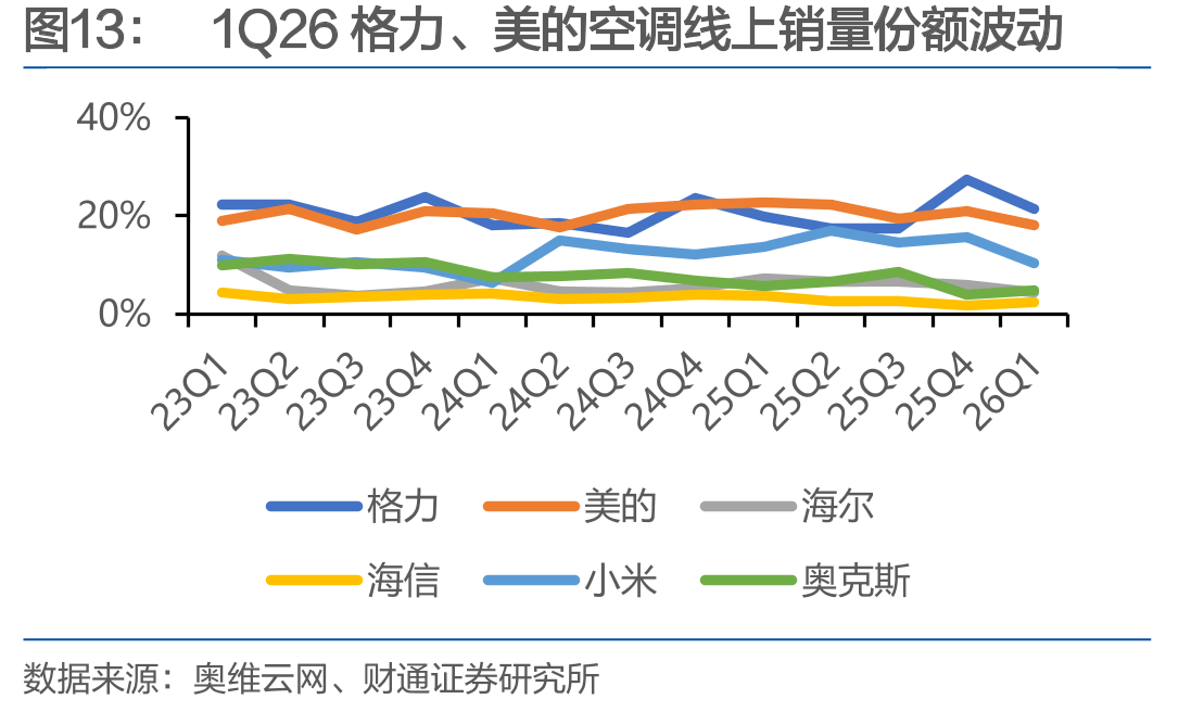 1Q26格力、美的空调线上销量份额波动