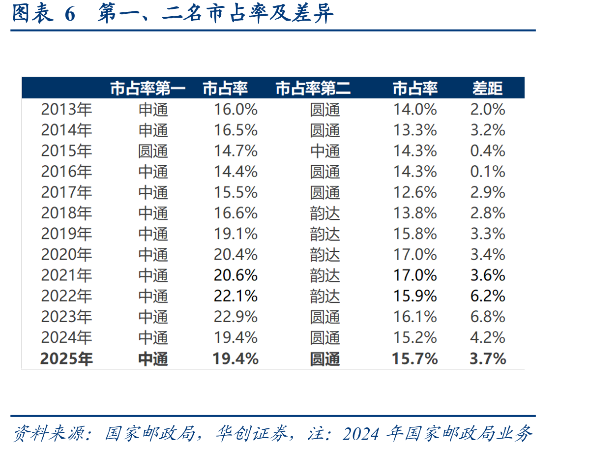 图表6第一、二名市占率及差异
