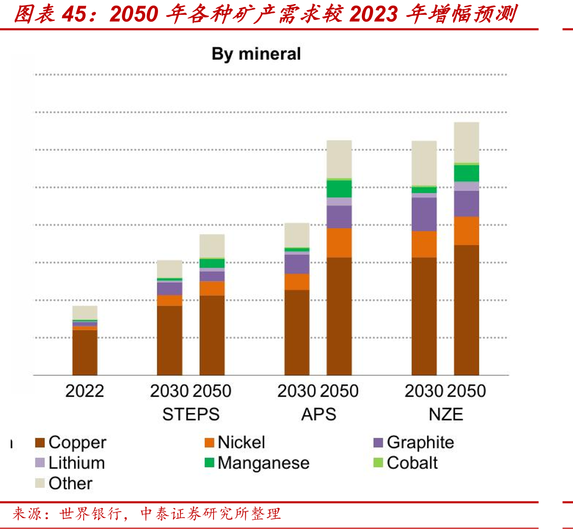 2050年各种矿产需求较2023年增幅预测