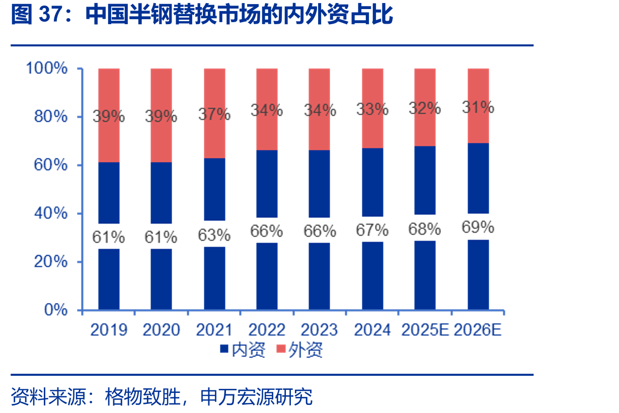 中国半钢替换市场的内外资占比