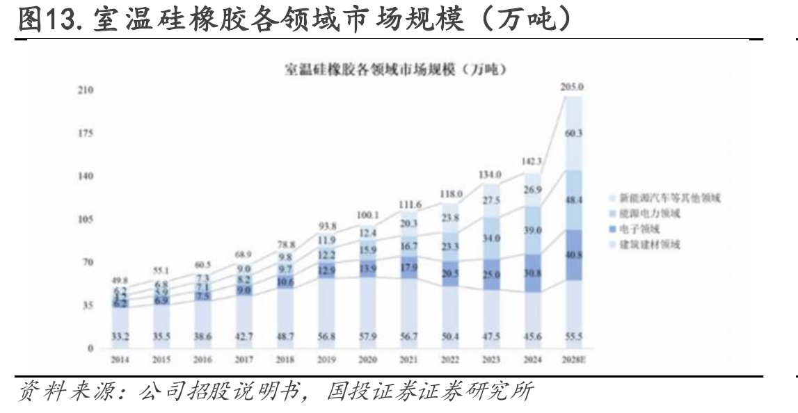 图13.室温硅橡胶各领域市场规模（万吨）