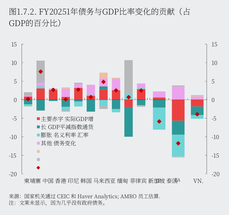 图1.7.2：.FY20251年债务与GDP比率变化的贡献（占