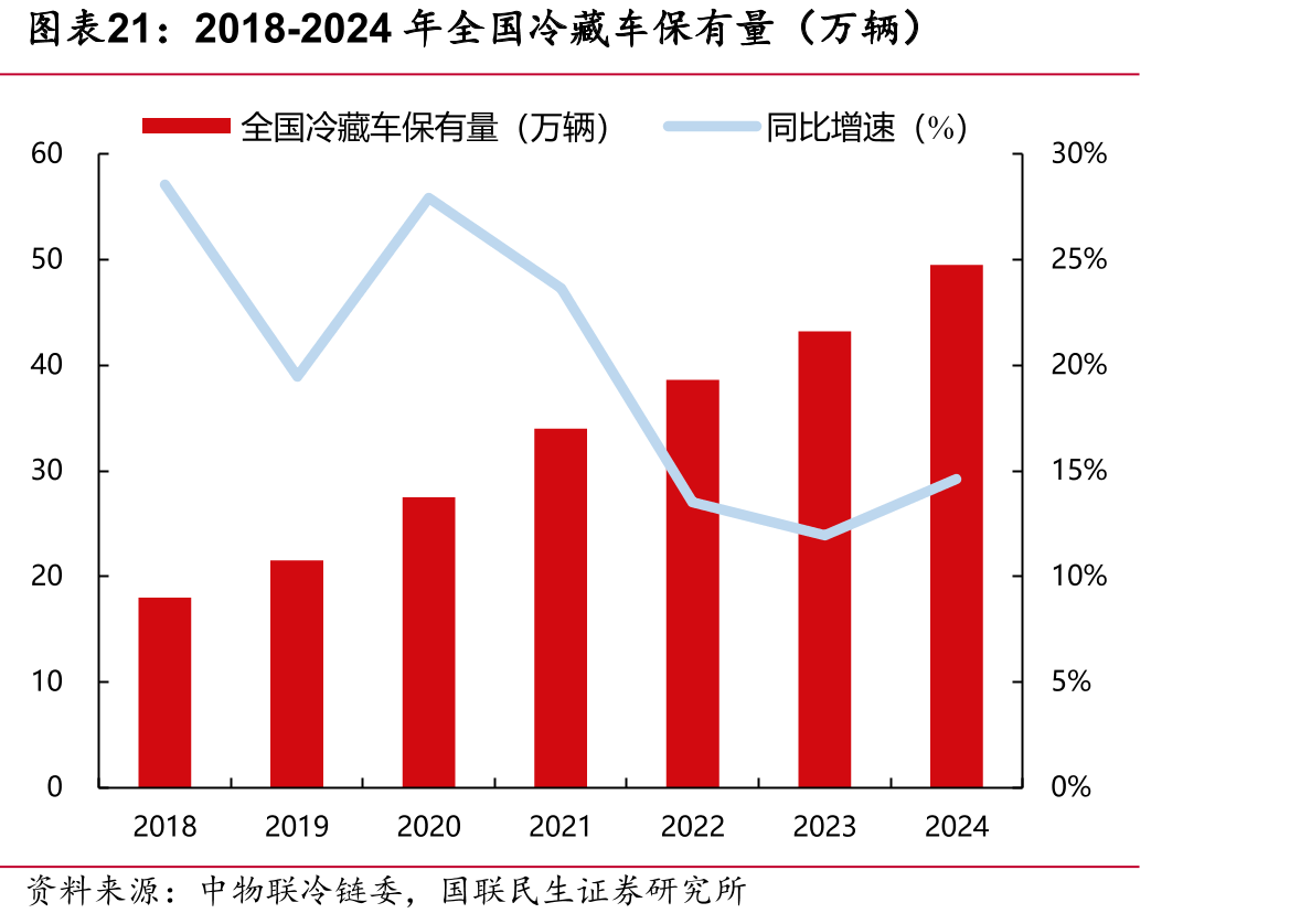 2018-2024年全国冷藏车保有量（万辆）
