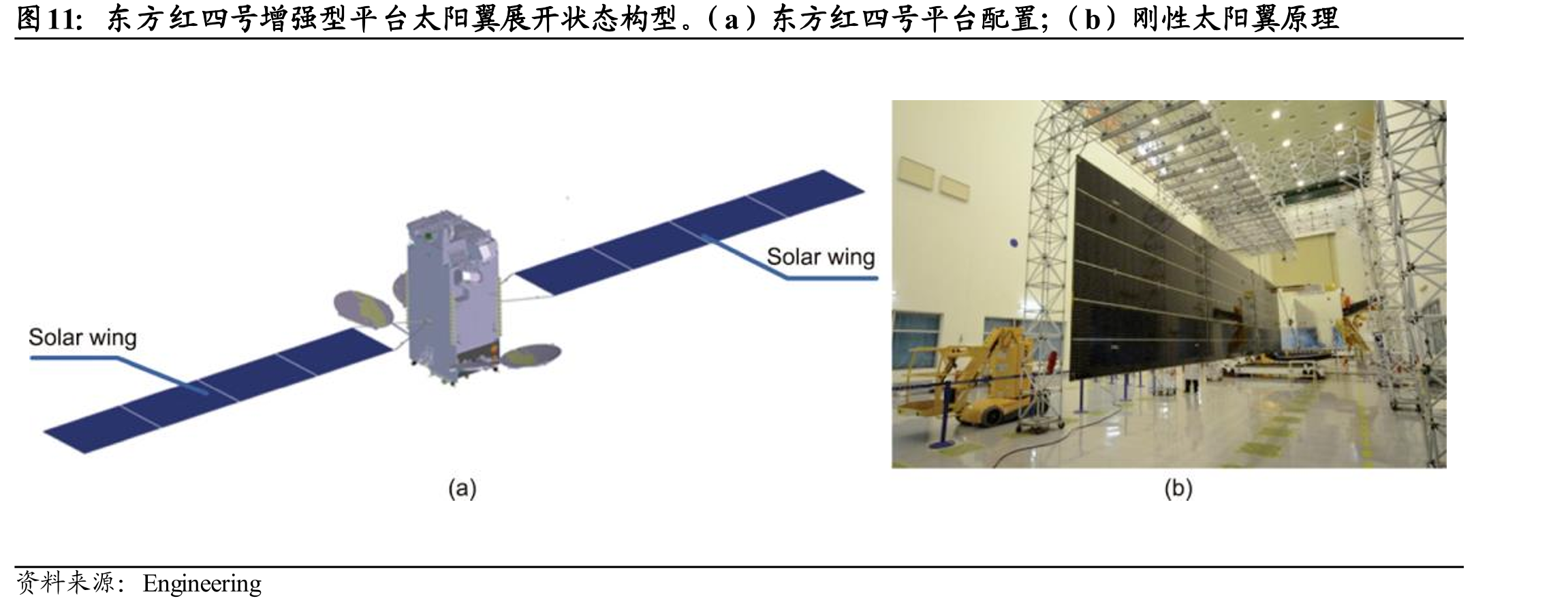 东方红四号增强型平台太阳翼展开状态构型。（a）东方红四号平台配置；（b）刚性太阳翼原理