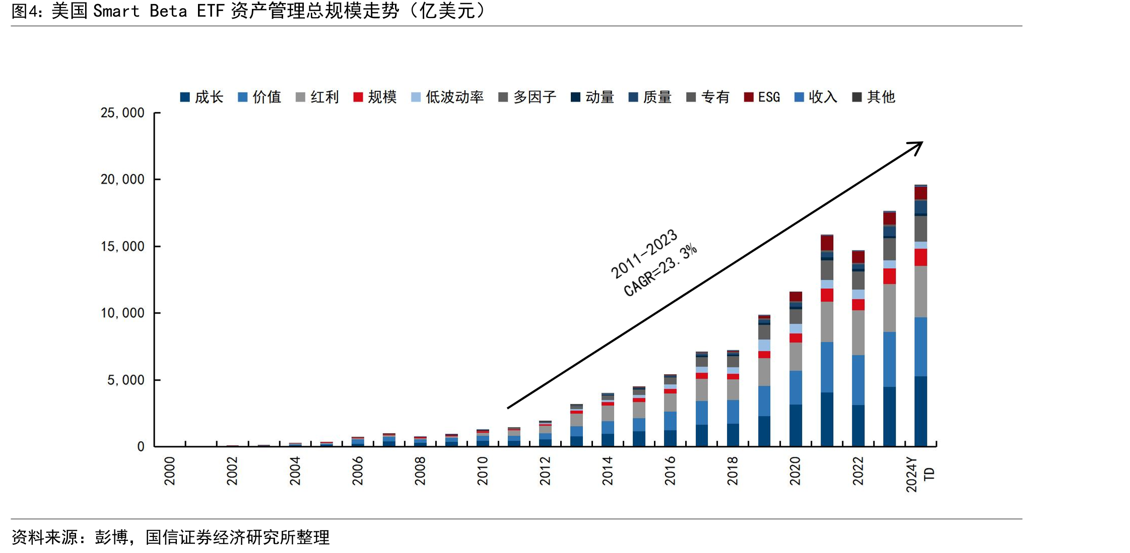 美国SmartBetaETF资产管理总规模走势（亿美元）