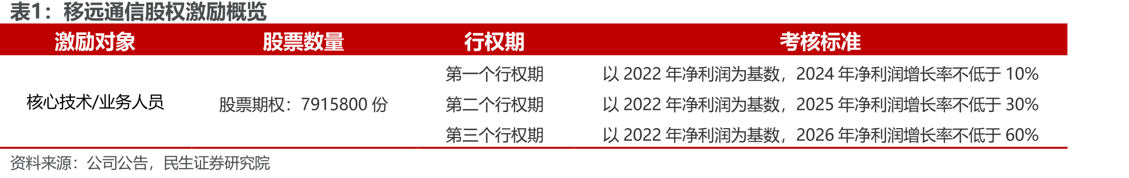移远通信发展历程_第4页