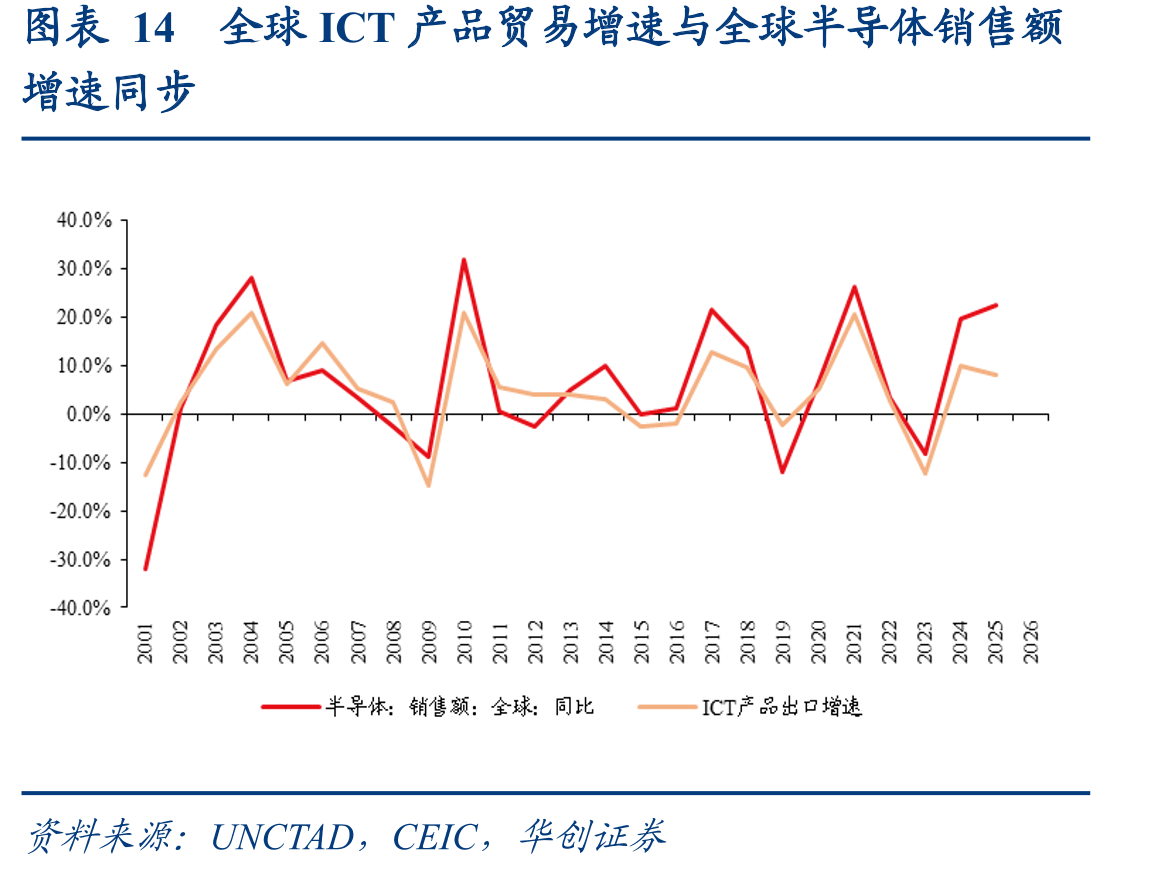 图表14全球ICT产品贸易增速与全球半导体销售额