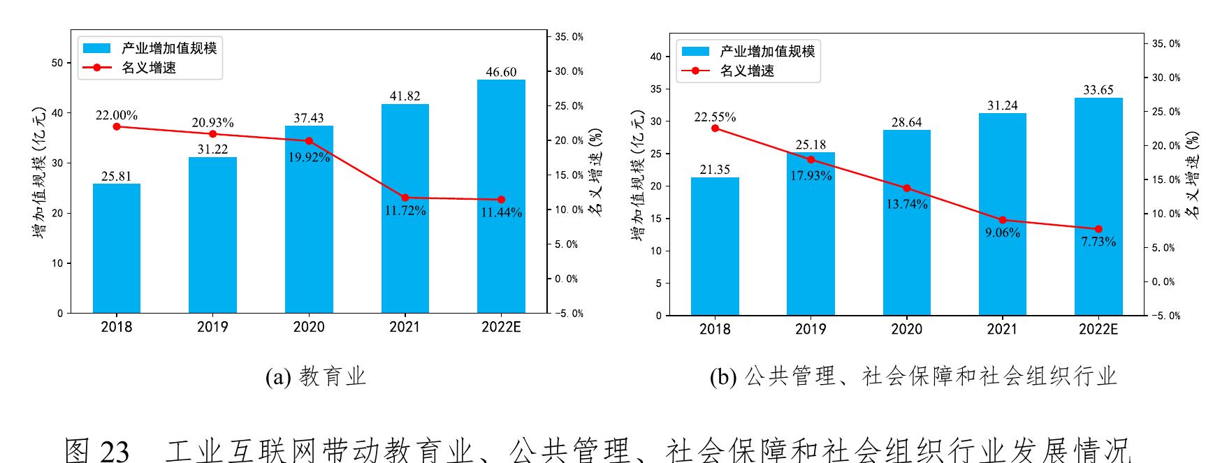 图11 我国31个省市自治区工业互联网产业增加值规模、名义增速示意图_第2页