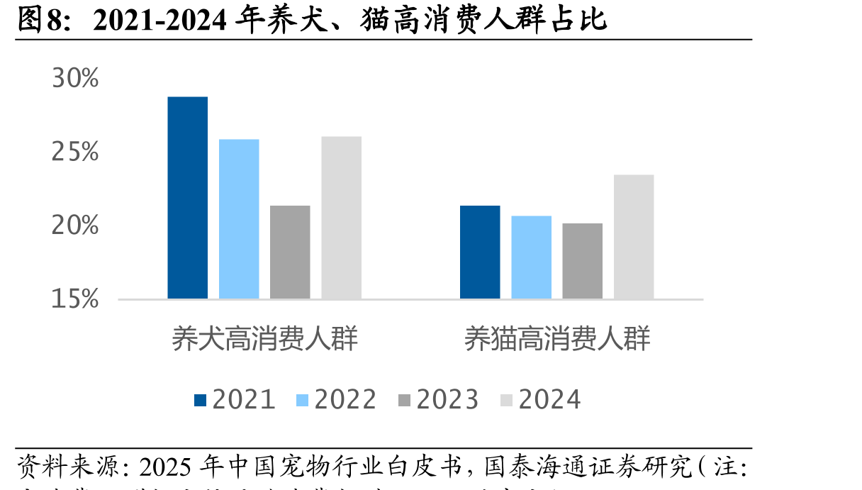 2021-2024年养犬、猫高消费人群占比