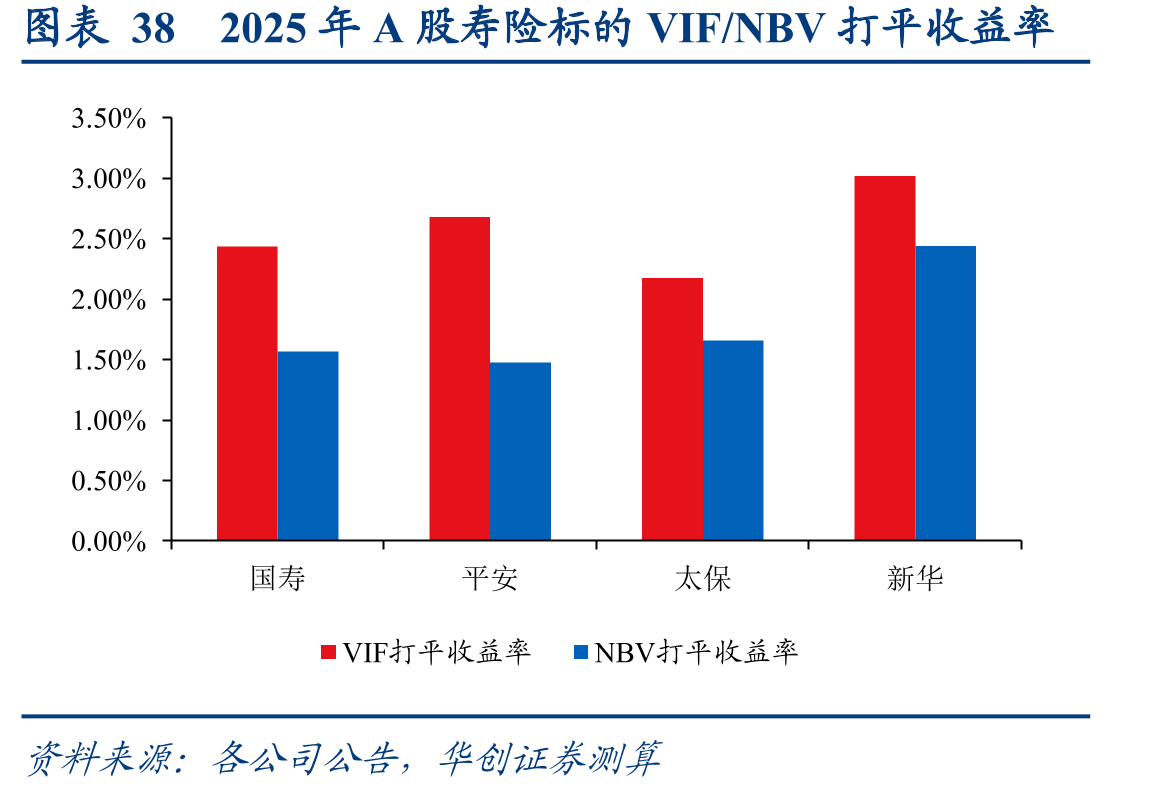图表382025年A股寿险标的VIF/NBV打平收益率