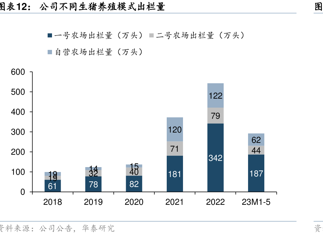 公不生猪养殖模式出栏量