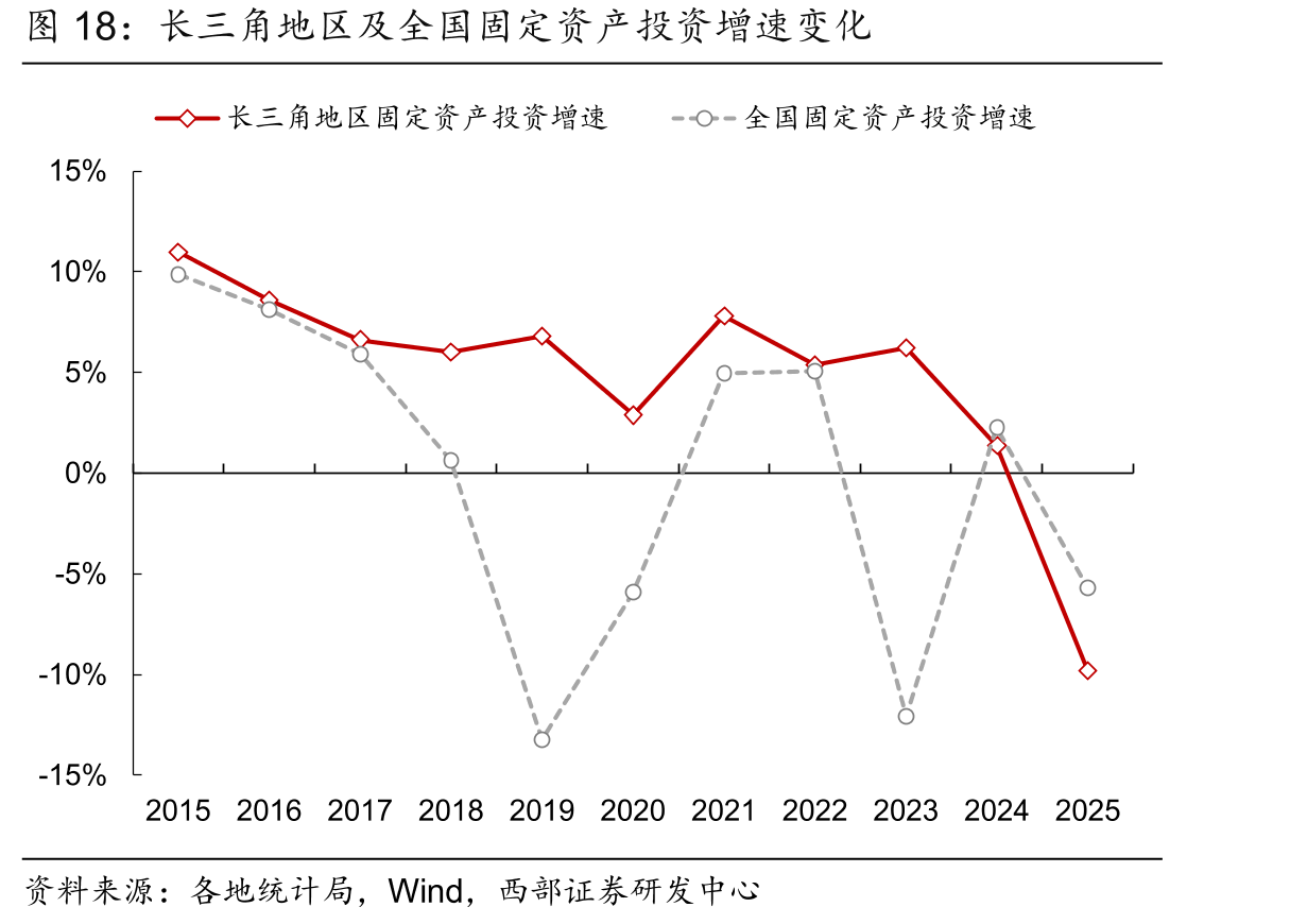 长三角地区及全国固定资产投资增速变化