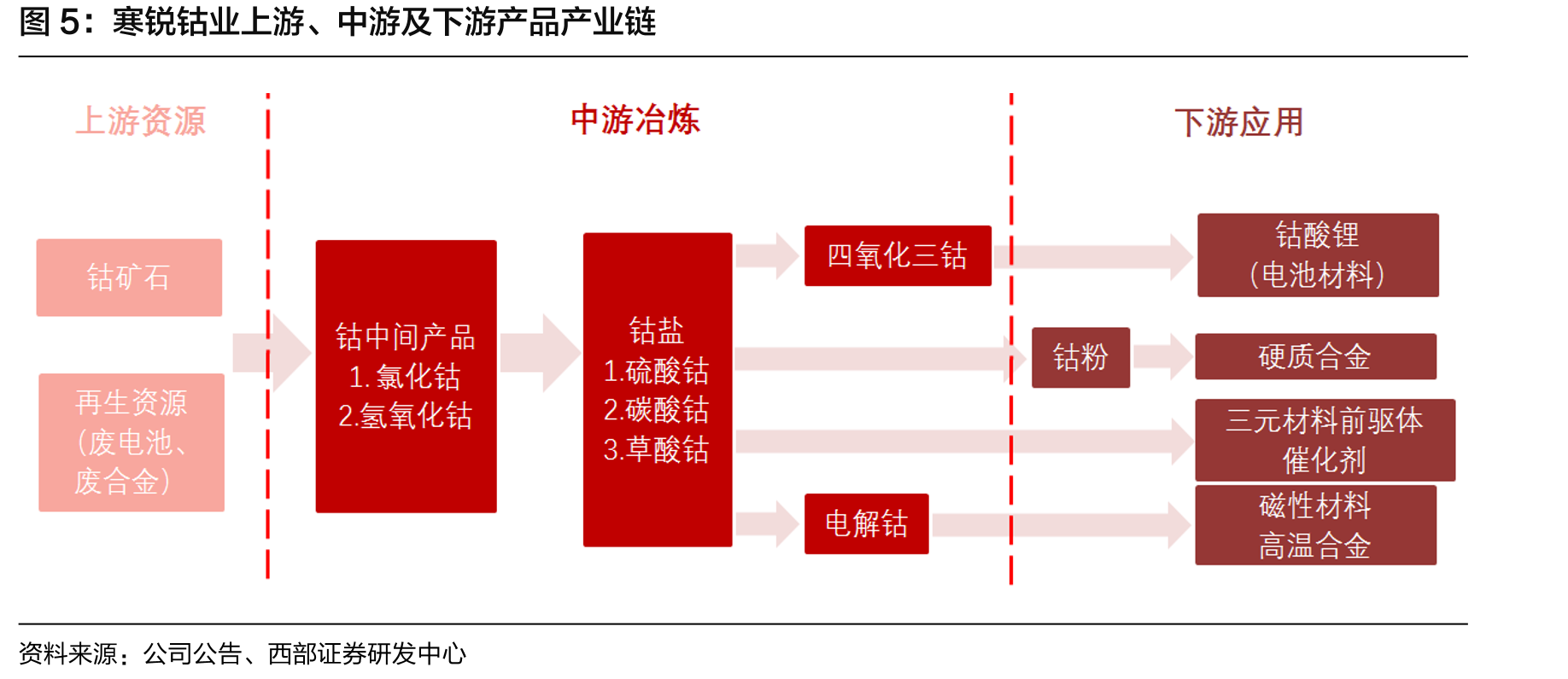 寒锐钴业上游、中游及下游产品产业链