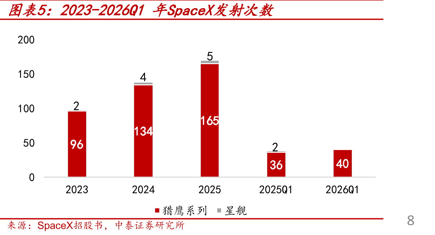 2023-2026Q1年SpaceX发射次数