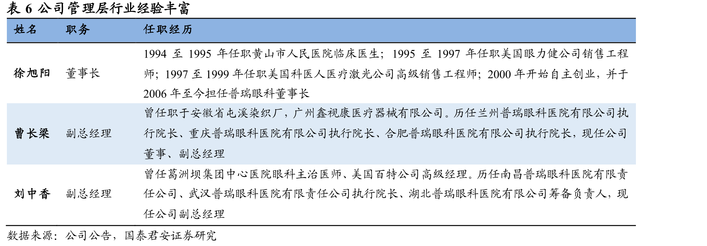 图2公司管理层控制权稳定（截止2023Q1）_第3页