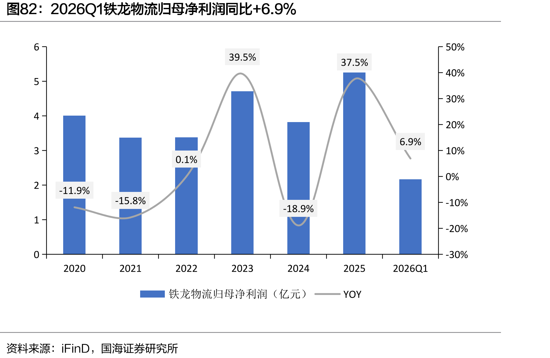 2026Q1铁龙物流归母净利润同比+6.9%