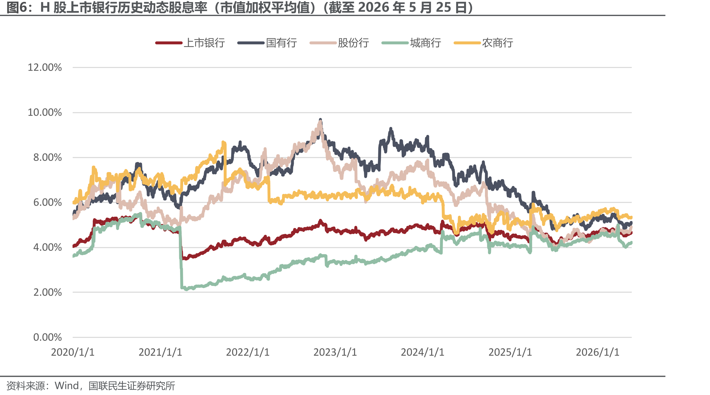 H股上市银行历史动态股息率（市值加权平均值）（截至2026年5月25日）