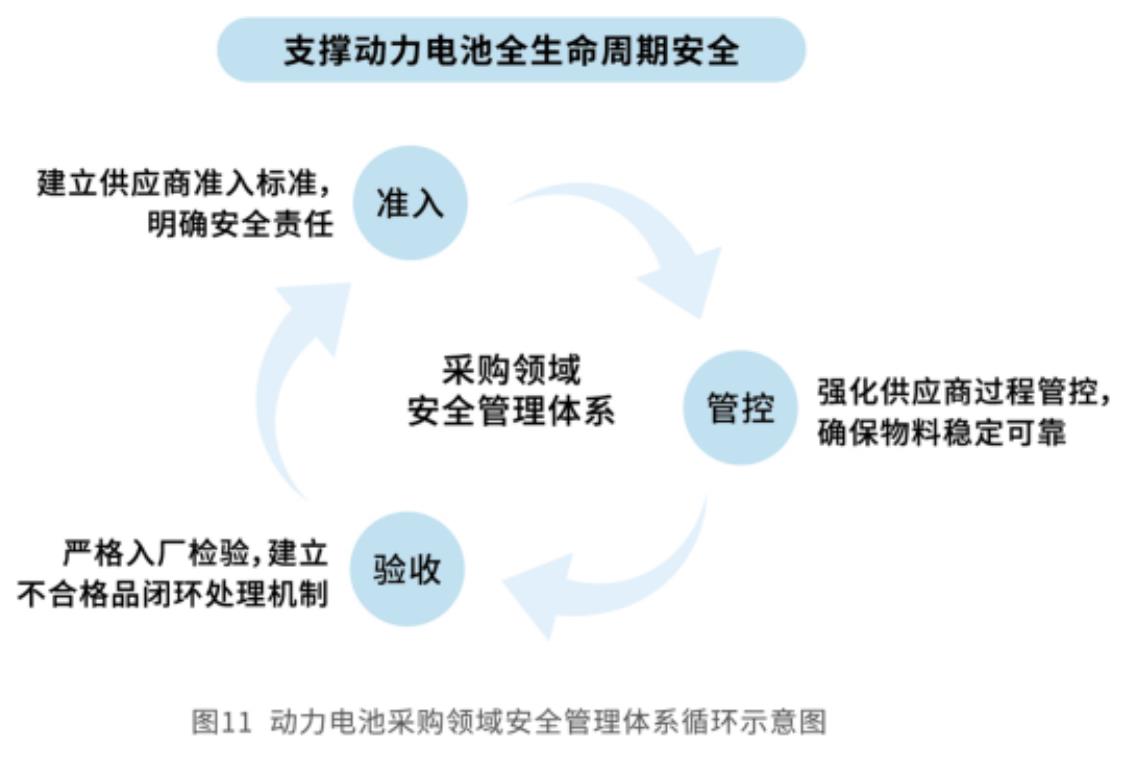采购安全管理体系：准入-管控-验收全流程循环