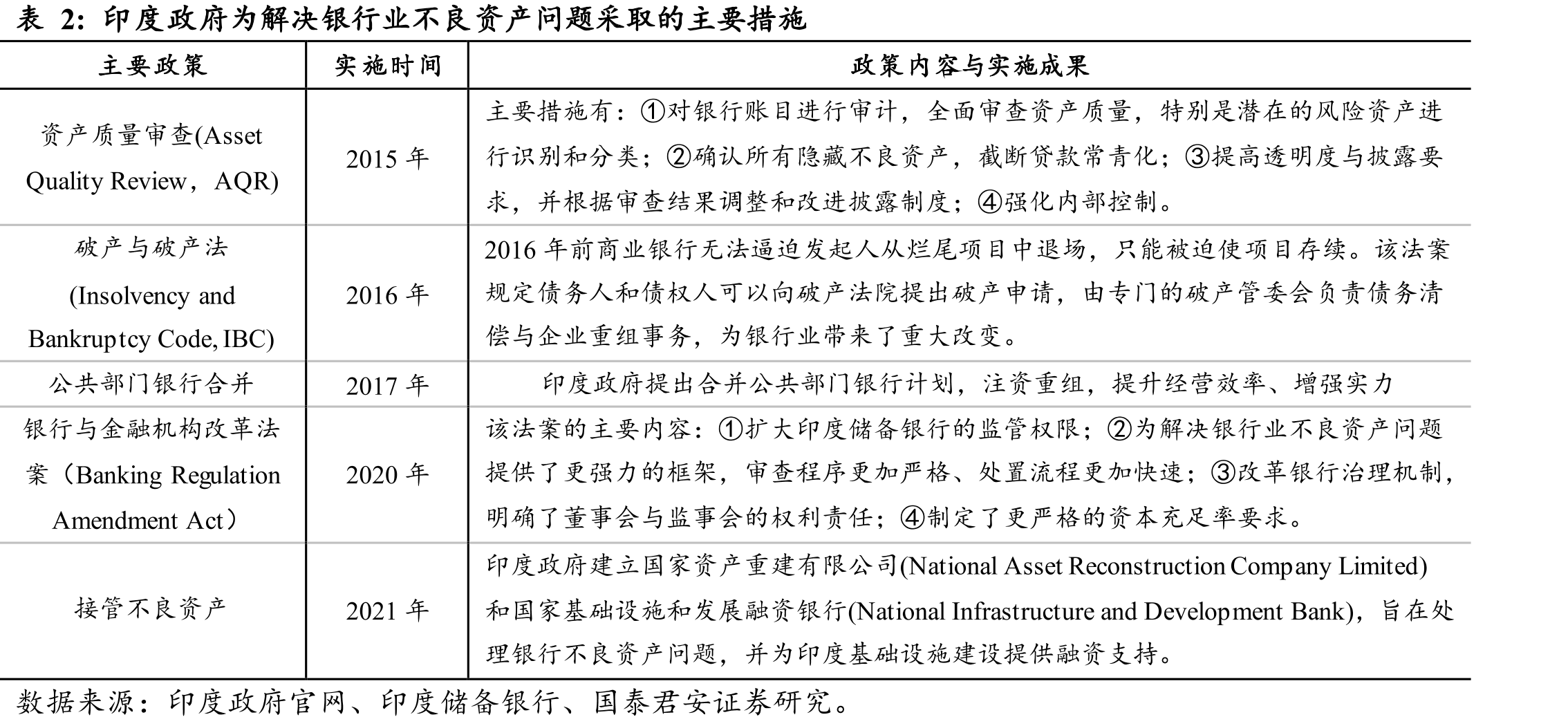 附表商业银行资产结构以贷款为主，2022财年起贷款占比提升_第2页